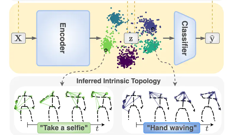 InfoGCN: Representation Learning for Human Skeleton-based Action Recognition