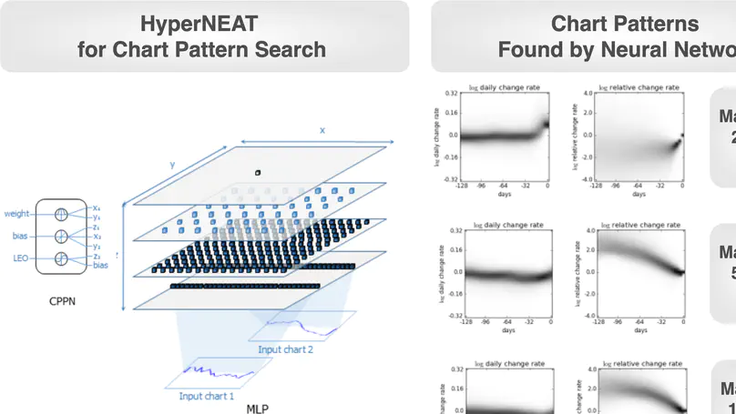 The Evolution of Neural Network-based Chart Patterns: A Preliminary Study