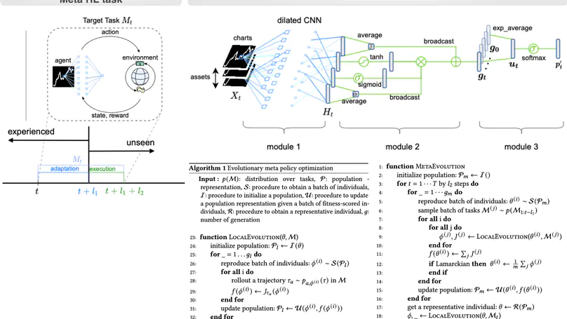 Evolutionary meta reinforcement learning for portfolio optimization