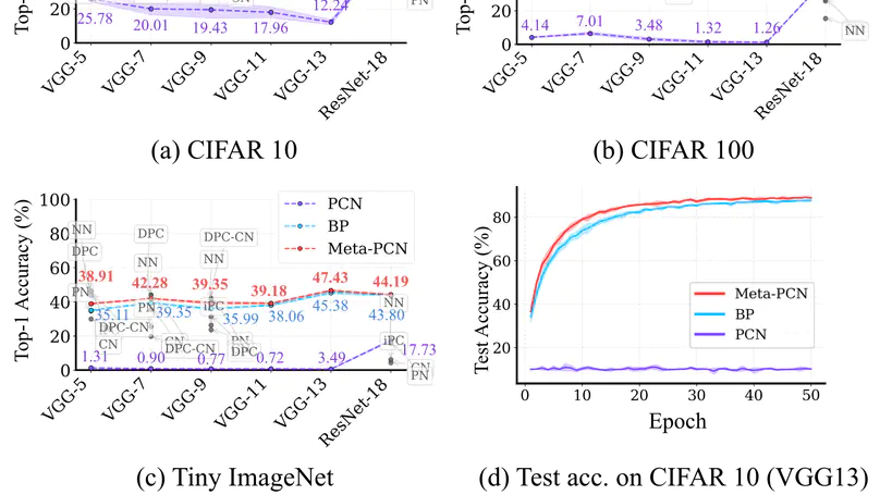 Stable and Scalable Deep Predictive Coding Networks with Meta Prediction Errors
